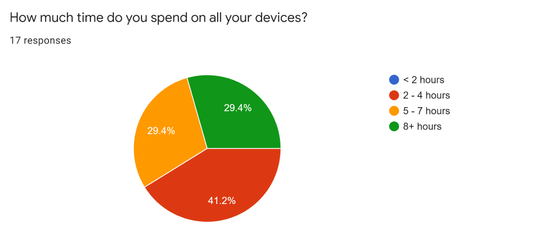 Pie graph of time spent on different devices