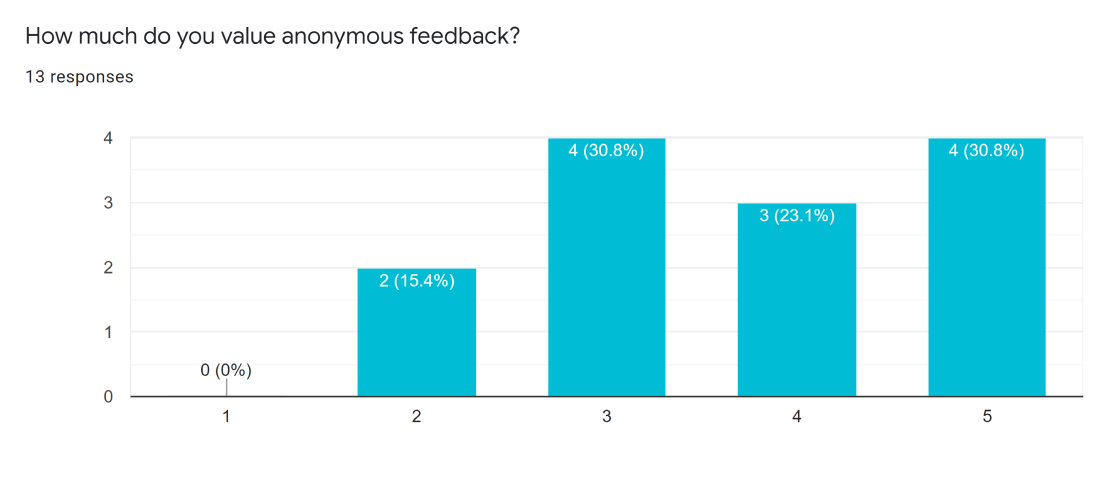 Bar graph of how much people value anonymous feedback on a scale of 1 - 5 with responses 3 and 5 both equal with 4 votes. Response 4 is next with 3 votes, and response 2 with 2 votes. Response 1 has no votes.
