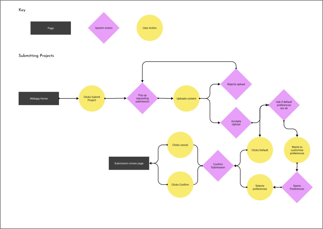 user flow of submitting a project